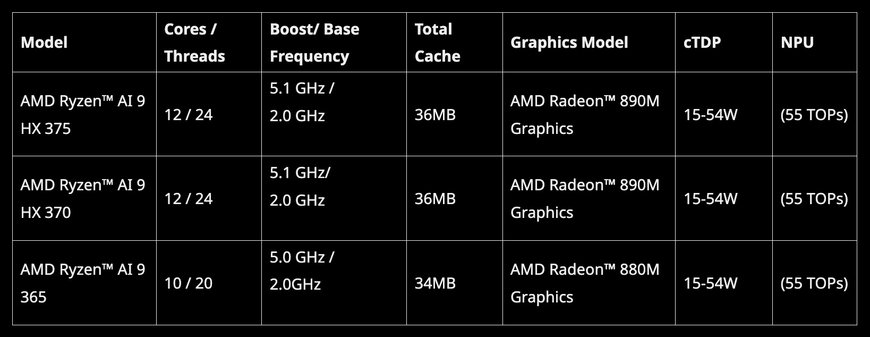 3rd Gen AMD Ryzen™ AI 300 Series : Hadirkan pengalaman AI Lebih Advance di Laptopmu!